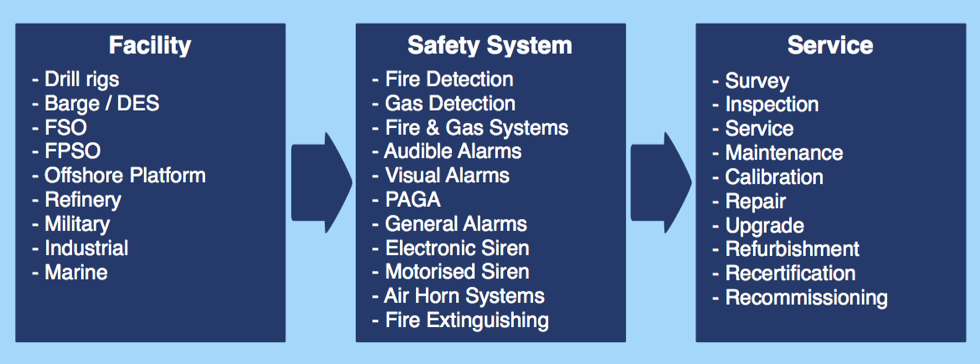Gas Detection Safety Services v10